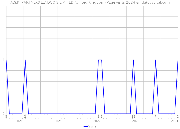 A.S.K. PARTNERS LENDCO 3 LIMITED (United Kingdom) Page visits 2024 