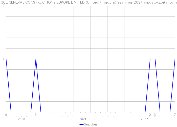 GCE GENERAL CONSTRUCTIONS EUROPE LIMITED (United Kingdom) Searches 2024 