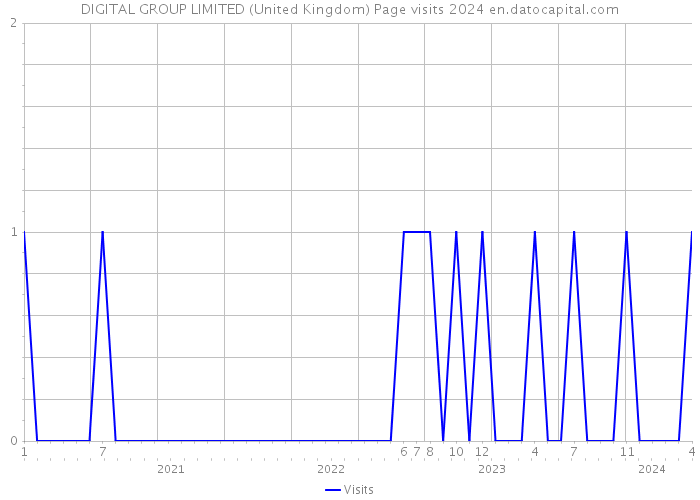 DIGITAL GROUP LIMITED (United Kingdom) Page visits 2024 