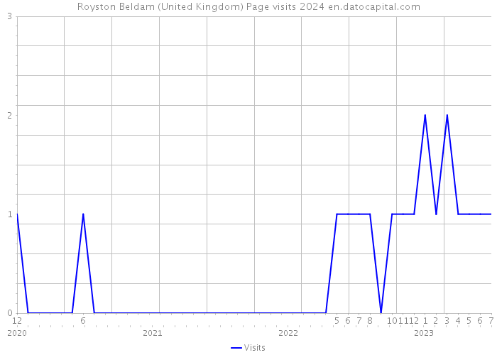 Royston Beldam (United Kingdom) Page visits 2024 