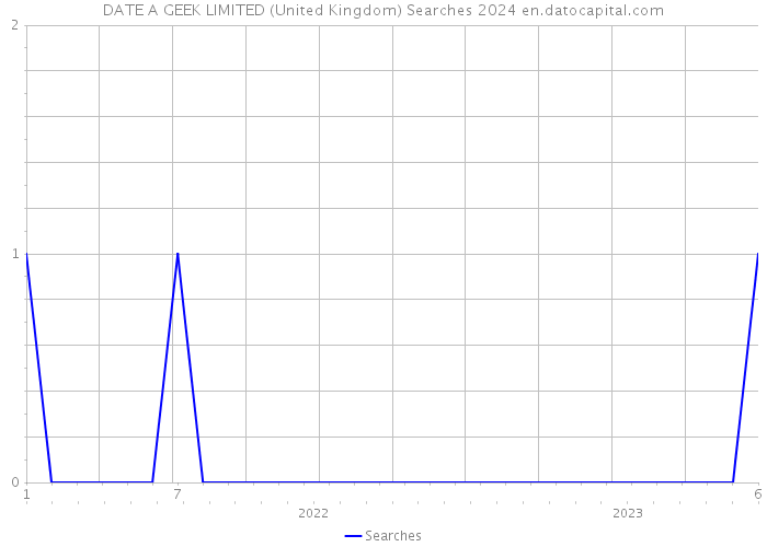 DATE A GEEK LIMITED (United Kingdom) Searches 2024 