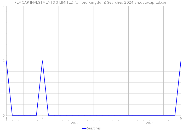 PEMCAP INVESTMENTS 3 LIMITED (United Kingdom) Searches 2024 