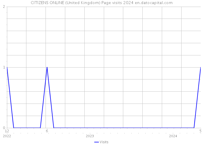 CITIZENS ONLINE (United Kingdom) Page visits 2024 