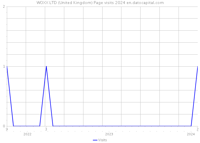 WOXX LTD (United Kingdom) Page visits 2024 