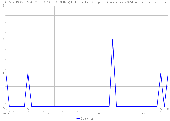 ARMSTRONG & ARMSTRONG (ROOFING) LTD (United Kingdom) Searches 2024 