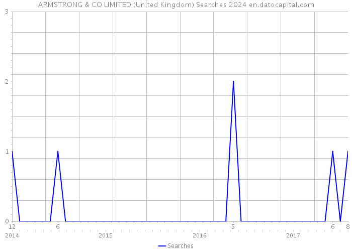 ARMSTRONG & CO LIMITED (United Kingdom) Searches 2024 