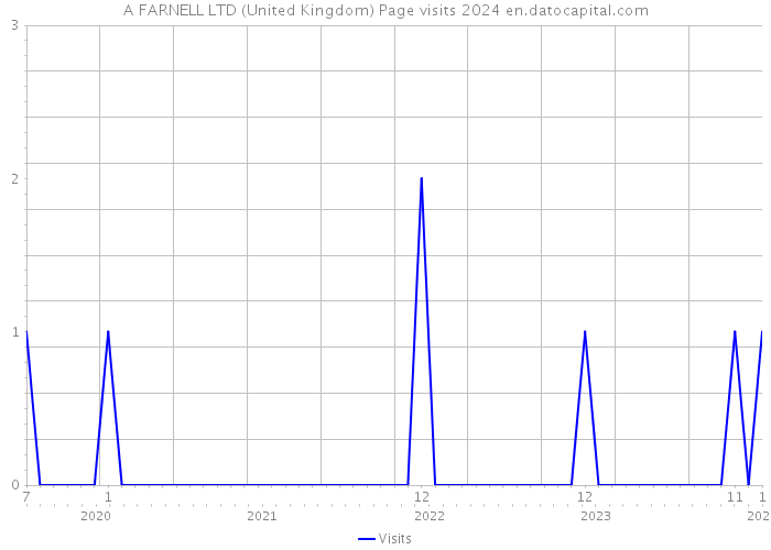 A FARNELL LTD (United Kingdom) Page visits 2024 
