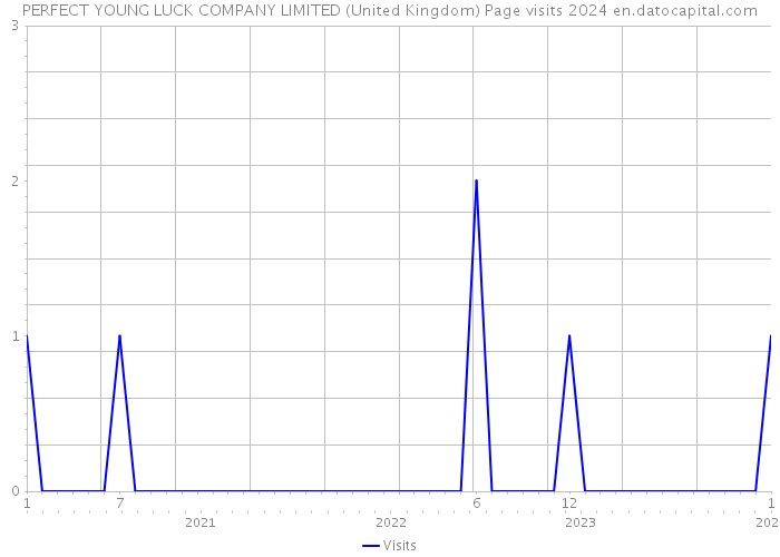 PERFECT YOUNG LUCK COMPANY LIMITED (United Kingdom) Page visits 2024 