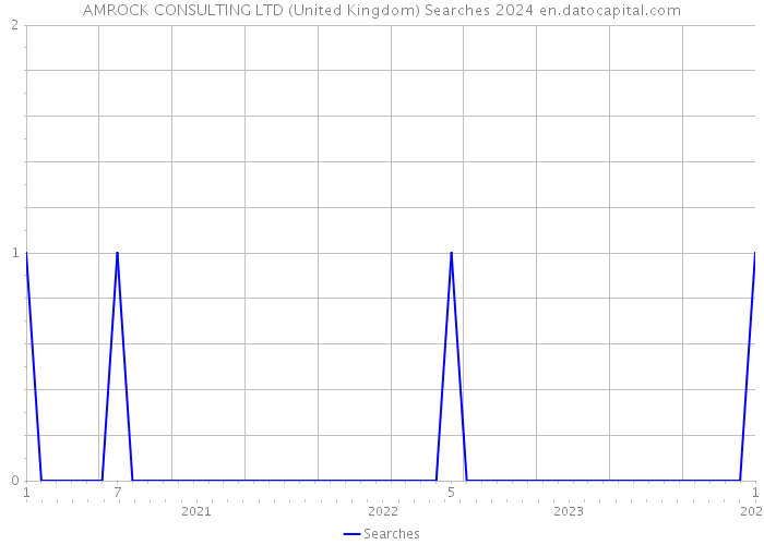 AMROCK CONSULTING LTD (United Kingdom) Searches 2024 