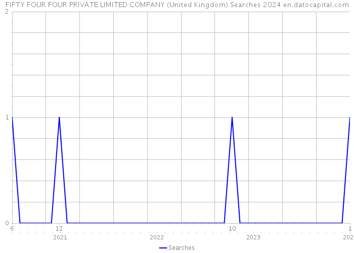 FIFTY FOUR FOUR PRIVATE LIMITED COMPANY (United Kingdom) Searches 2024 