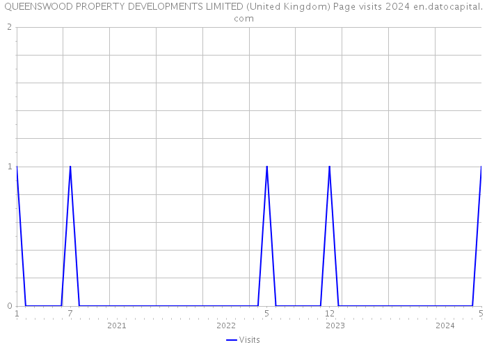 QUEENSWOOD PROPERTY DEVELOPMENTS LIMITED (United Kingdom) Page visits 2024 