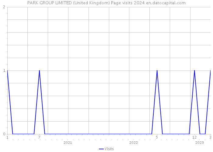 PARK GROUP LIMITED (United Kingdom) Page visits 2024 