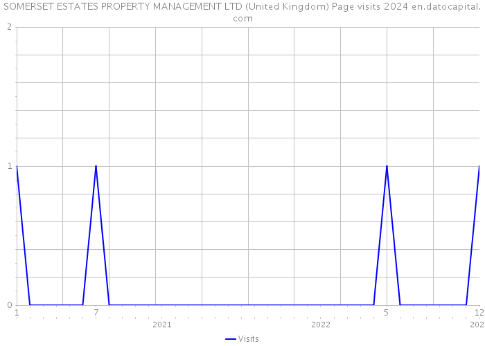 SOMERSET ESTATES PROPERTY MANAGEMENT LTD (United Kingdom) Page visits 2024 
