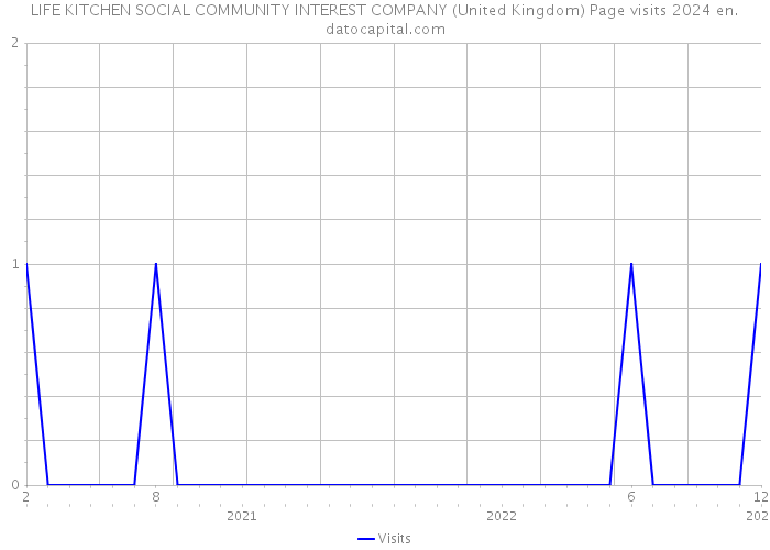 LIFE KITCHEN SOCIAL COMMUNITY INTEREST COMPANY (United Kingdom) Page visits 2024 