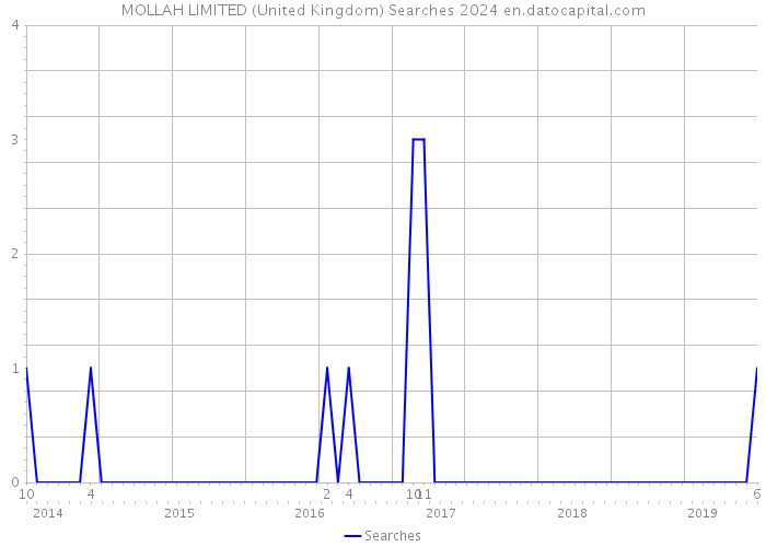 MOLLAH LIMITED (United Kingdom) Searches 2024 