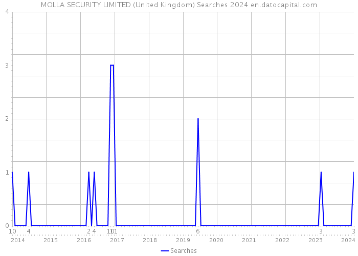 MOLLA SECURITY LIMITED (United Kingdom) Searches 2024 