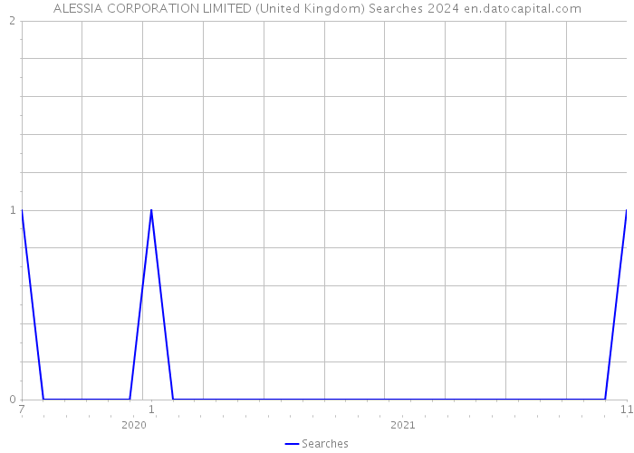 ALESSIA CORPORATION LIMITED (United Kingdom) Searches 2024 