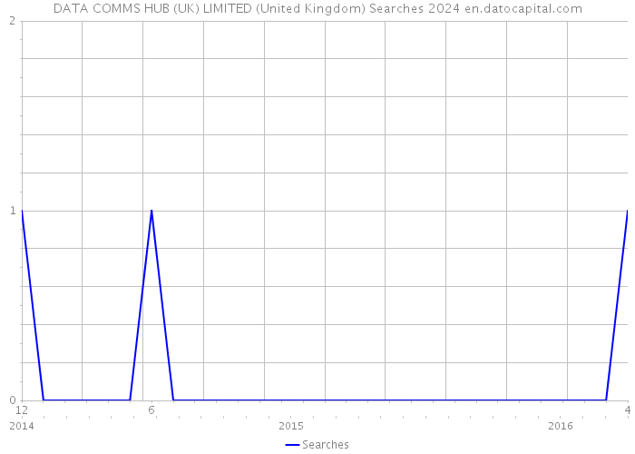 DATA COMMS HUB (UK) LIMITED (United Kingdom) Searches 2024 