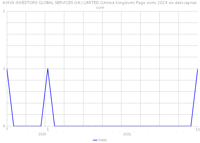 AVIVA INVESTORS GLOBAL SERVICES (UK) LIMITED (United Kingdom) Page visits 2024 