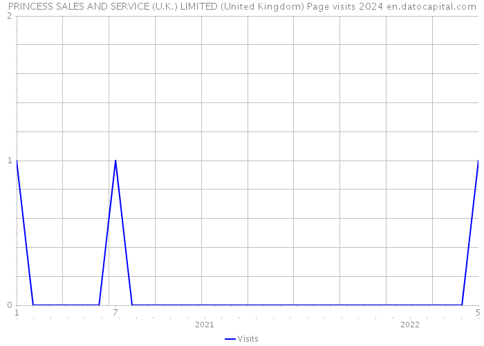 PRINCESS SALES AND SERVICE (U.K.) LIMITED (United Kingdom) Page visits 2024 