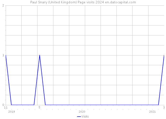 Paul Snary (United Kingdom) Page visits 2024 