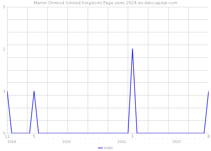 Martin Ormrod (United Kingdom) Page visits 2024 