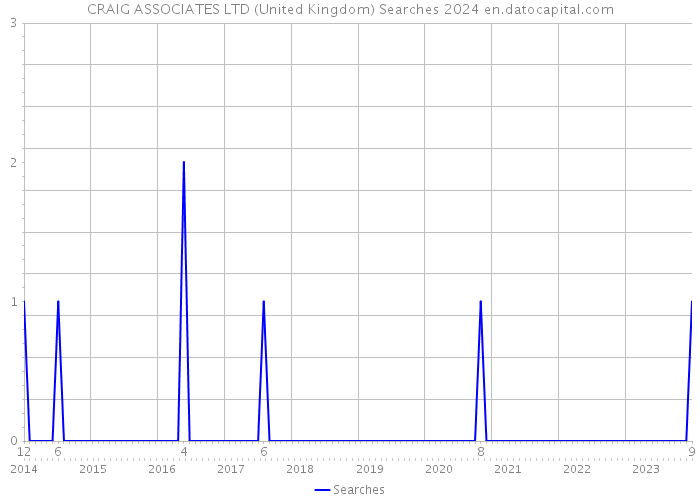 CRAIG ASSOCIATES LTD (United Kingdom) Searches 2024 