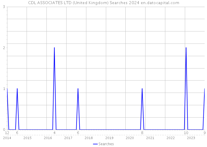 CDL ASSOCIATES LTD (United Kingdom) Searches 2024 