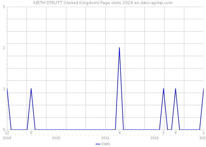 KEITH STRUTT (United Kingdom) Page visits 2024 
