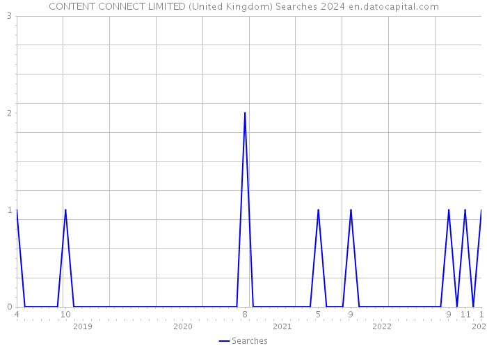 CONTENT CONNECT LIMITED (United Kingdom) Searches 2024 