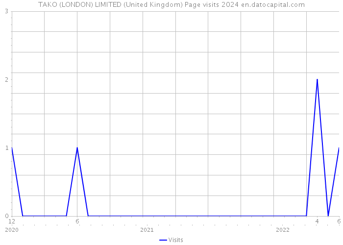 TAKO (LONDON) LIMITED (United Kingdom) Page visits 2024 
