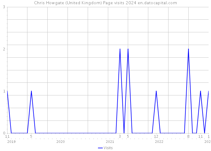 Chris Howgate (United Kingdom) Page visits 2024 