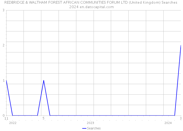 REDBRIDGE & WALTHAM FOREST AFRICAN COMMUNITIES FORUM LTD (United Kingdom) Searches 2024 