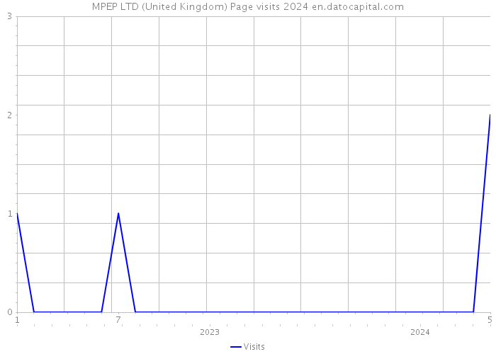MPEP LTD (United Kingdom) Page visits 2024 