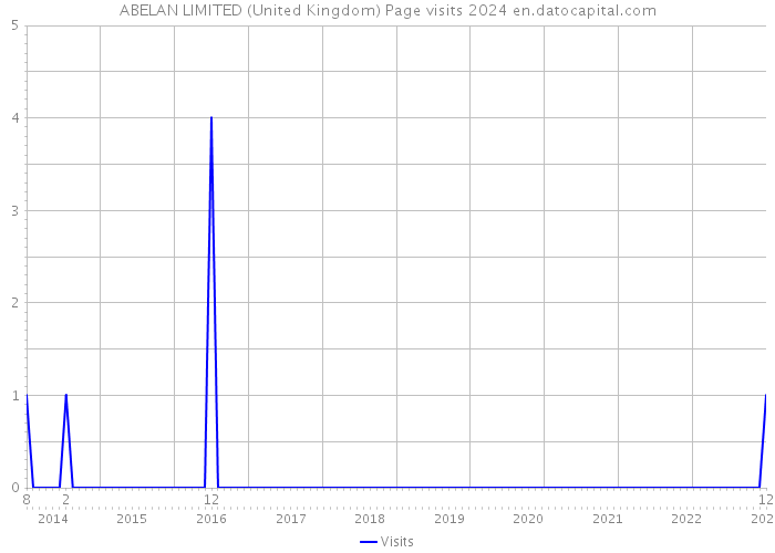ABELAN LIMITED (United Kingdom) Page visits 2024 