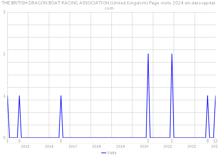 THE BRITISH DRAGON BOAT RACING ASSOCIATION (United Kingdom) Page visits 2024 