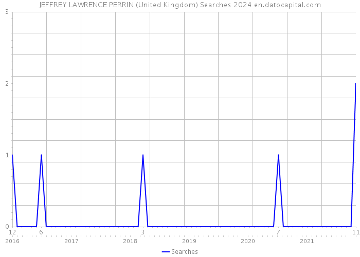 JEFFREY LAWRENCE PERRIN (United Kingdom) Searches 2024 