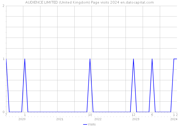 AUDIENCE LIMITED (United Kingdom) Page visits 2024 