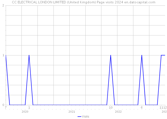CC ELECTRICAL LONDON LIMITED (United Kingdom) Page visits 2024 