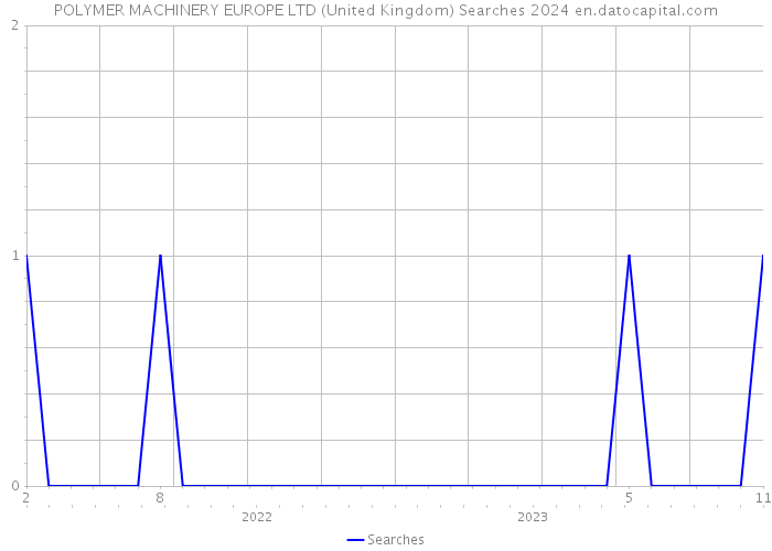 POLYMER MACHINERY EUROPE LTD (United Kingdom) Searches 2024 