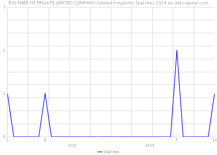 POLYMER N3 PRIVATE LIMITED COMPANY (United Kingdom) Searches 2024 