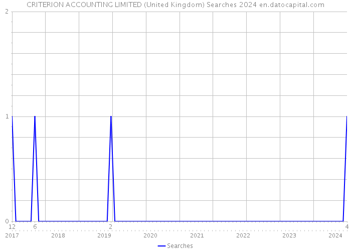 CRITERION ACCOUNTING LIMITED (United Kingdom) Searches 2024 