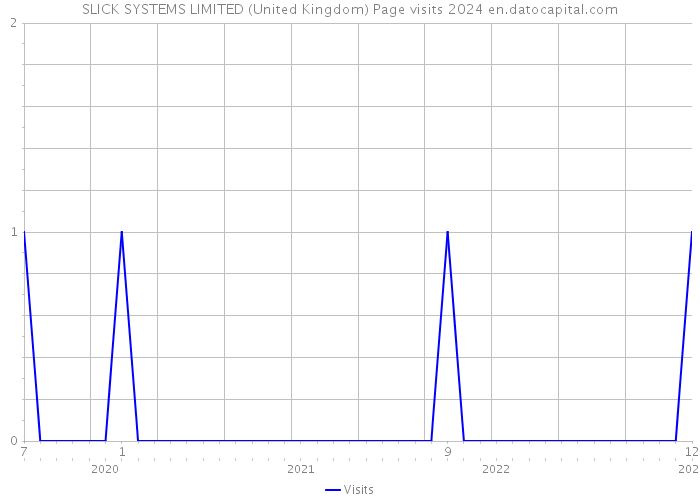 SLICK SYSTEMS LIMITED (United Kingdom) Page visits 2024 