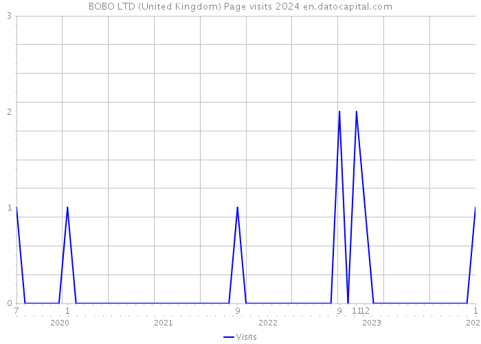BOBO LTD (United Kingdom) Page visits 2024 