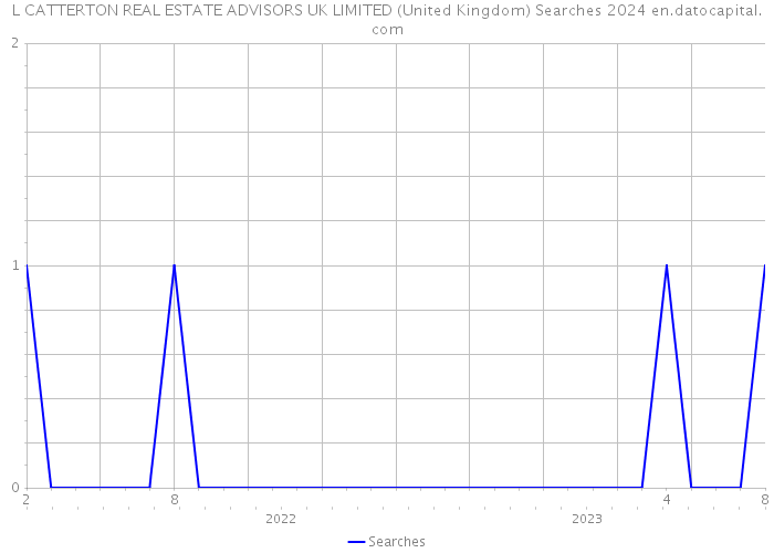 L CATTERTON REAL ESTATE ADVISORS UK LIMITED (United Kingdom) Searches 2024 