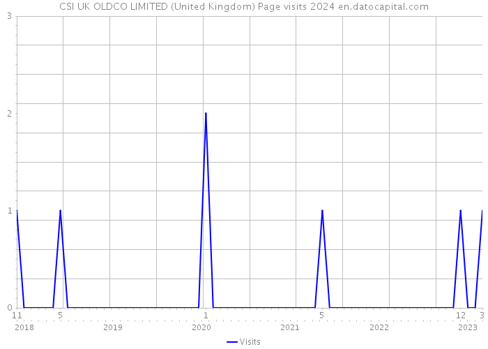 CSI UK OLDCO LIMITED (United Kingdom) Page visits 2024 