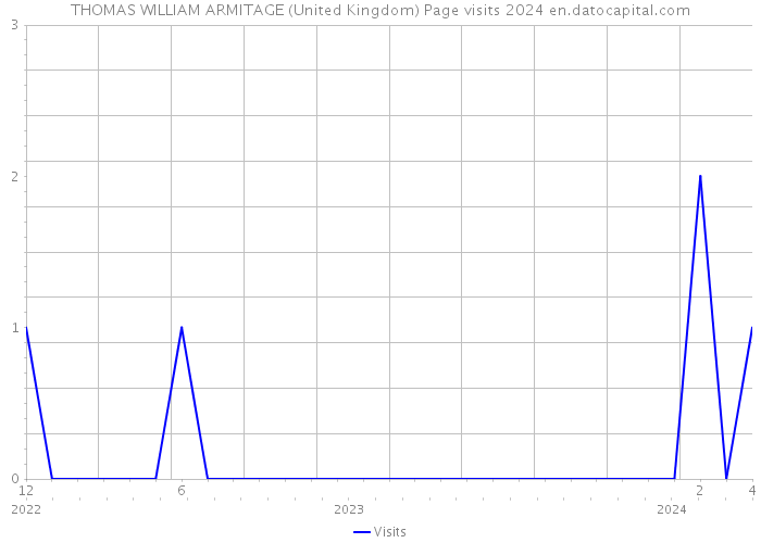 THOMAS WILLIAM ARMITAGE (United Kingdom) Page visits 2024 