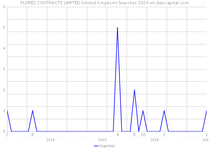 FLOREZ CONTRACTS LIMITED (United Kingdom) Searches 2024 