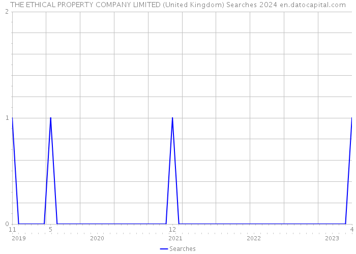 THE ETHICAL PROPERTY COMPANY LIMITED (United Kingdom) Searches 2024 