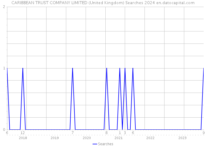 CARIBBEAN TRUST COMPANY LIMITED (United Kingdom) Searches 2024 